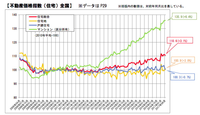 不動産価格指数