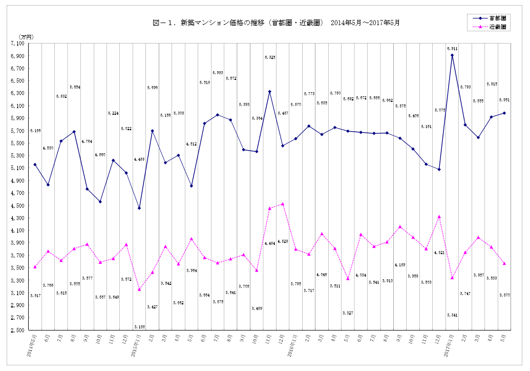 不動産経済研究所