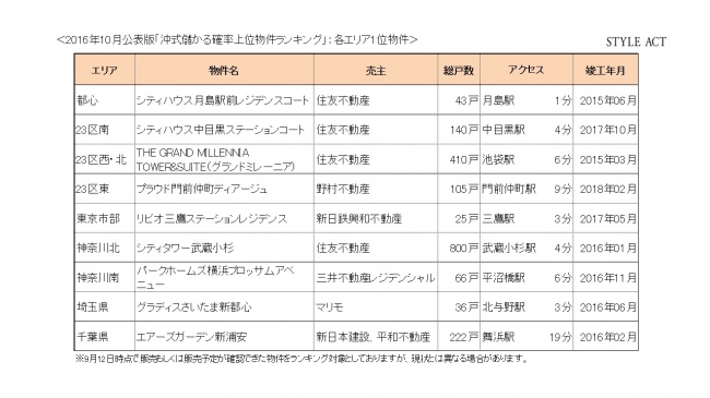 上位物件ランキング
