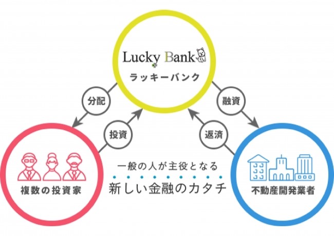 ラッキーバンク・インベストメント
