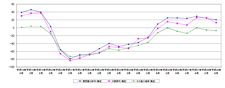 土地取引動向調査