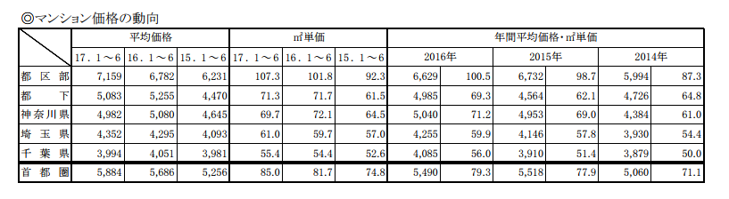 不動産経済研究所