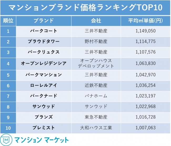 マンションブランド