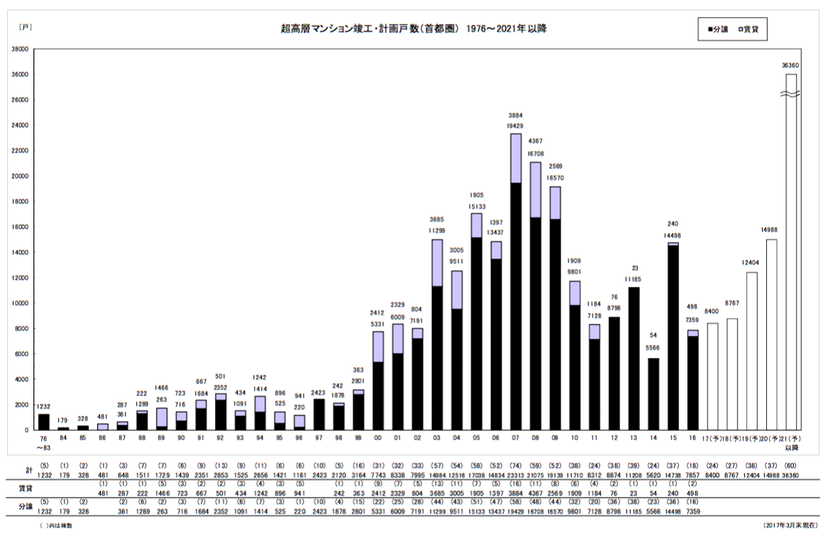 不動産経済研究所