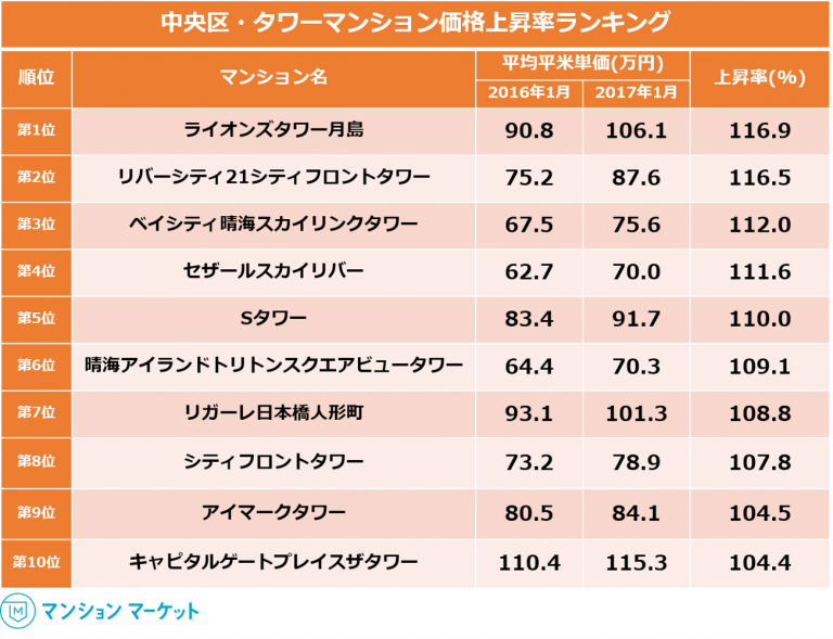 マンションマーケット