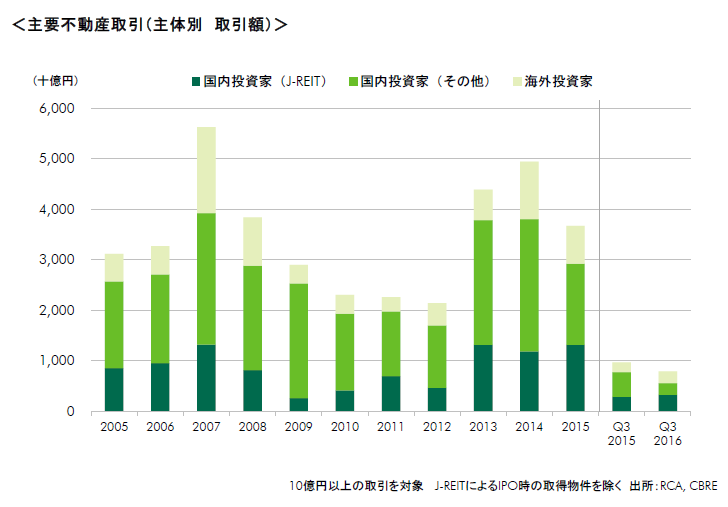 事業用不動産