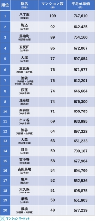 駅近マンション