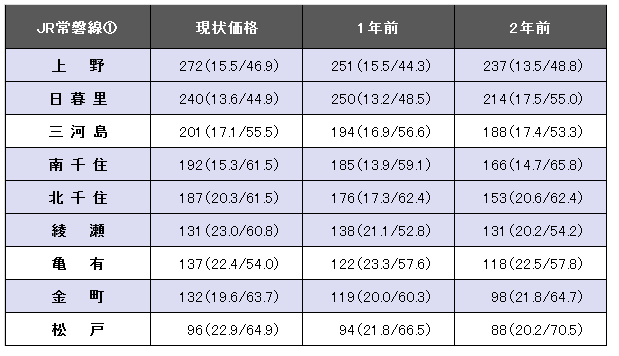 東京カンテイ.市場動向