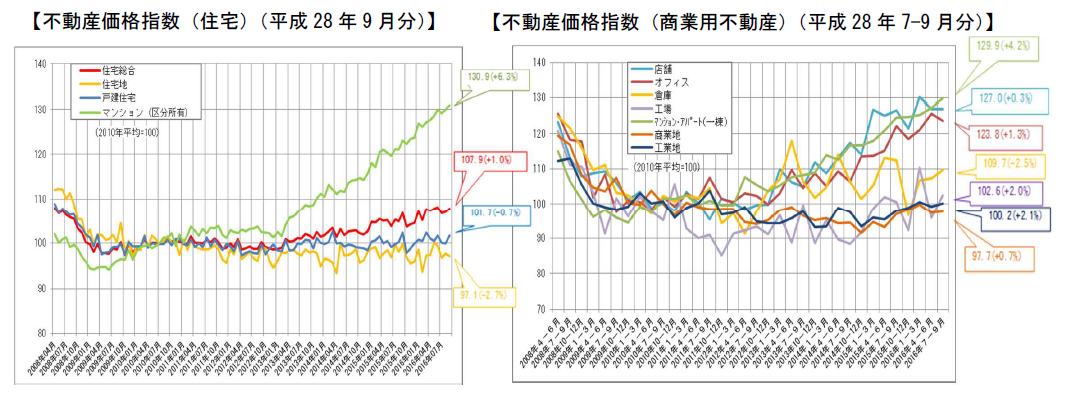不動産価格指数