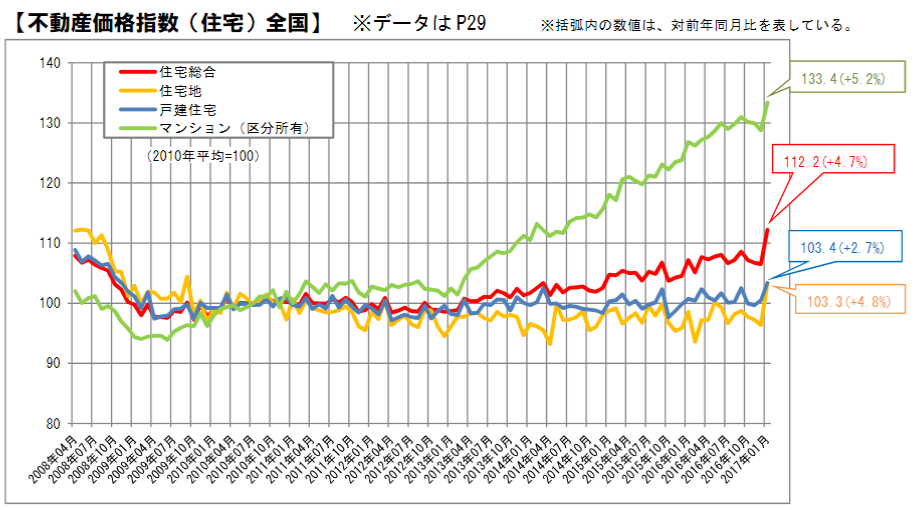 不動産価格指数