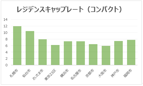 レジデンスキャップレート