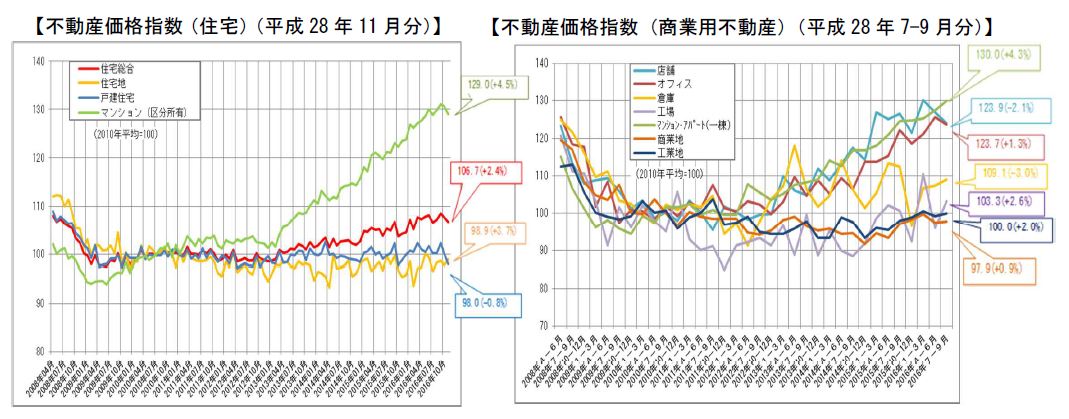 不動産価格指数