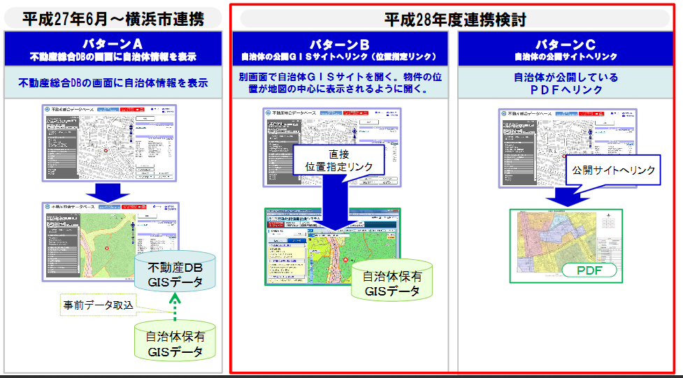 不動産総合データベース