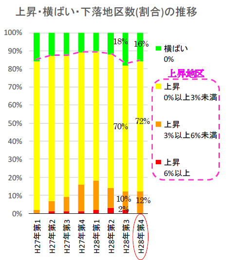 地価LOOKレポート