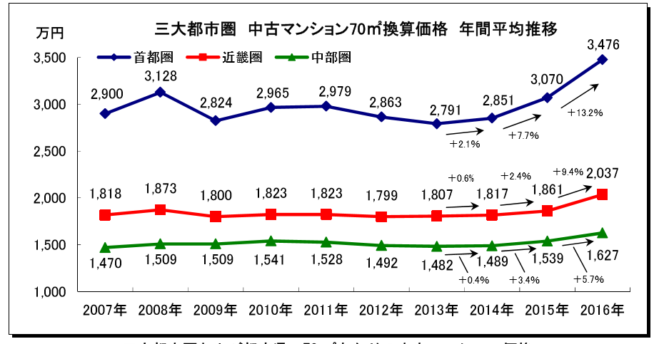 年間平均中古マンション