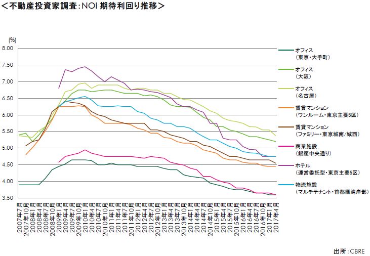 事業用不動産