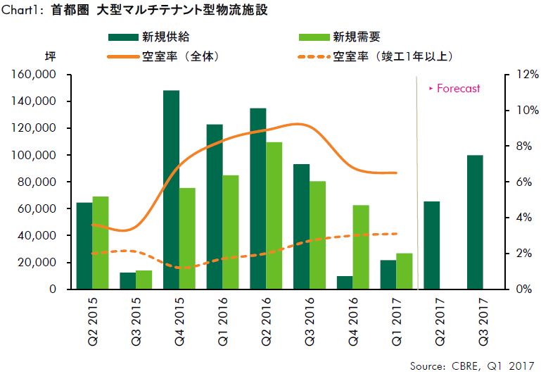 大型マルチテナント型物流施設