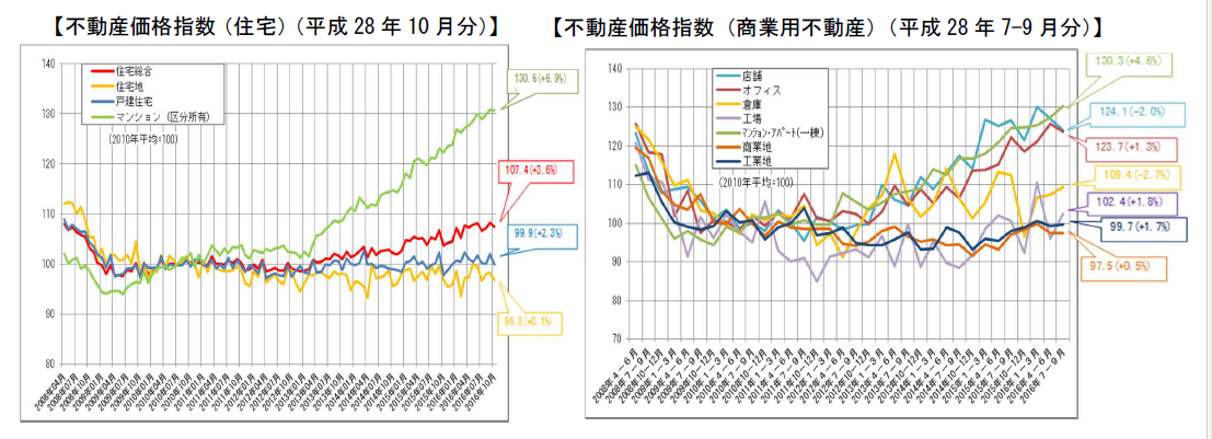不動産価格指数