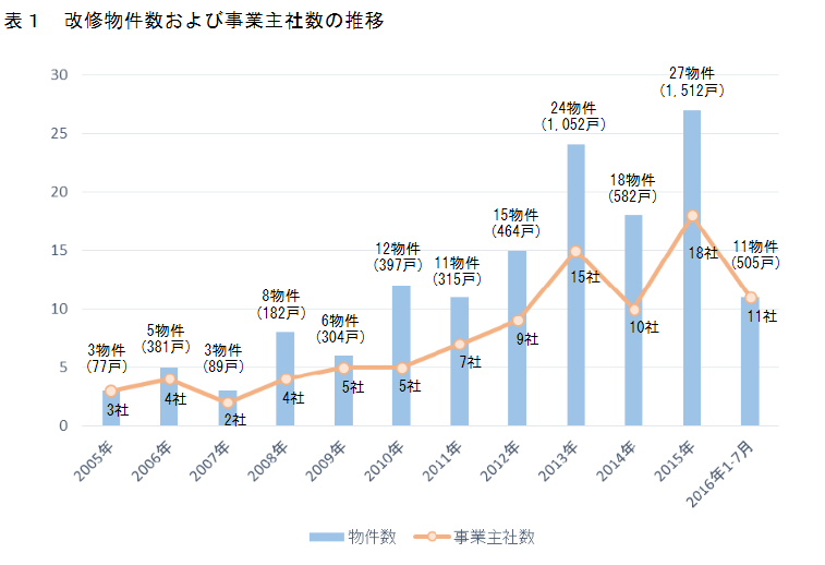 リノベーションマンション