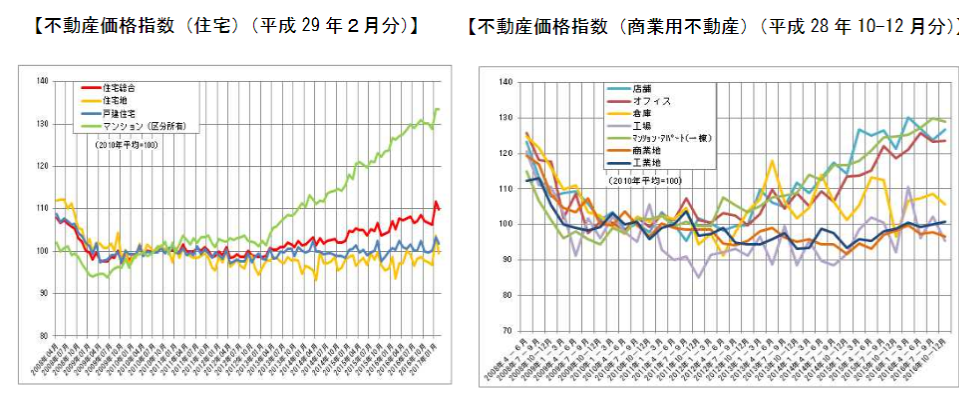 不動産価格指数