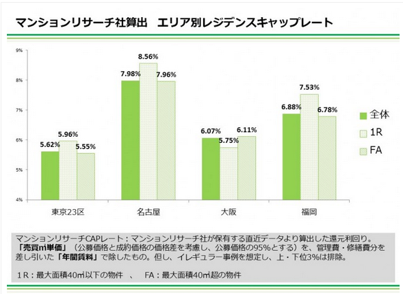 マンションリサーチ