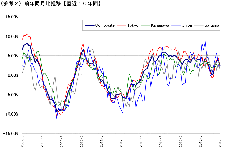 不動研住宅価格指数