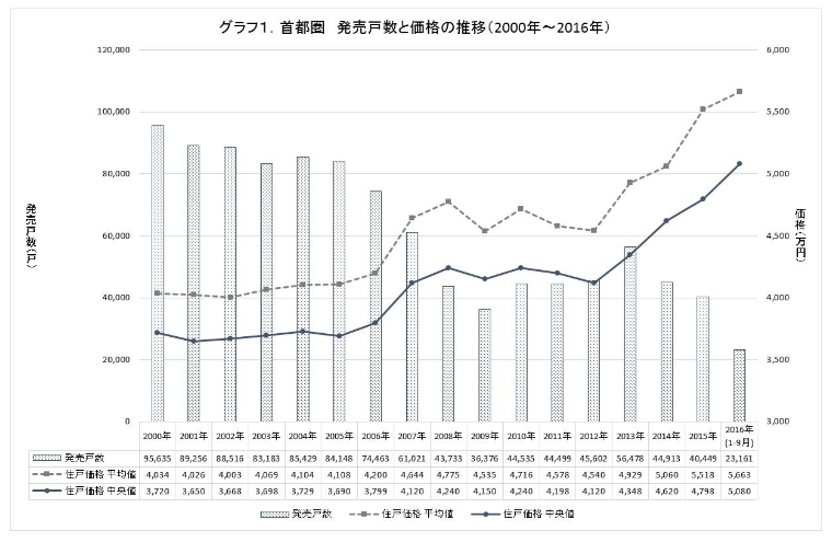 不動産経済研究所