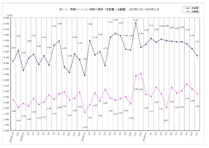 マンション価格