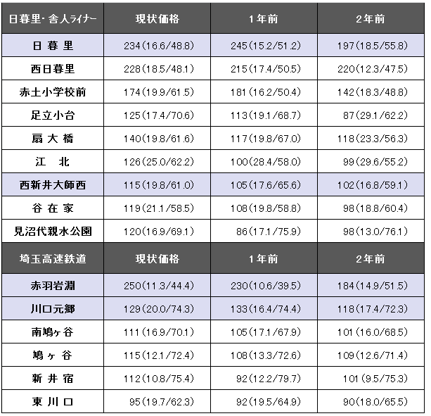 日暮里・舎人ライナー