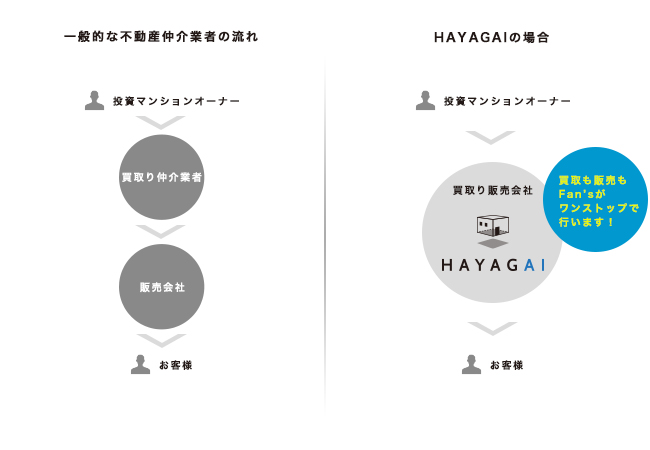 ワンルームマンション