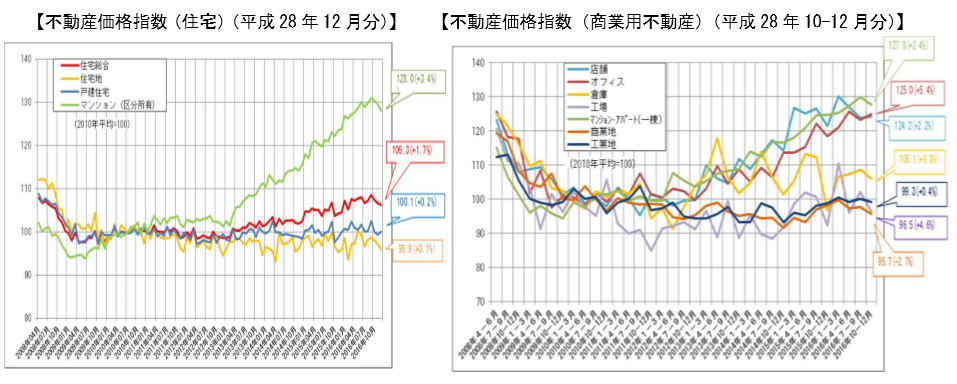 不動産価格指数