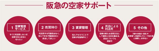 阪急の空室サポート