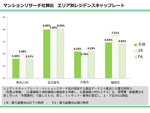 キャップレート