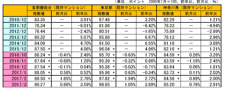 不動研住宅価格指数