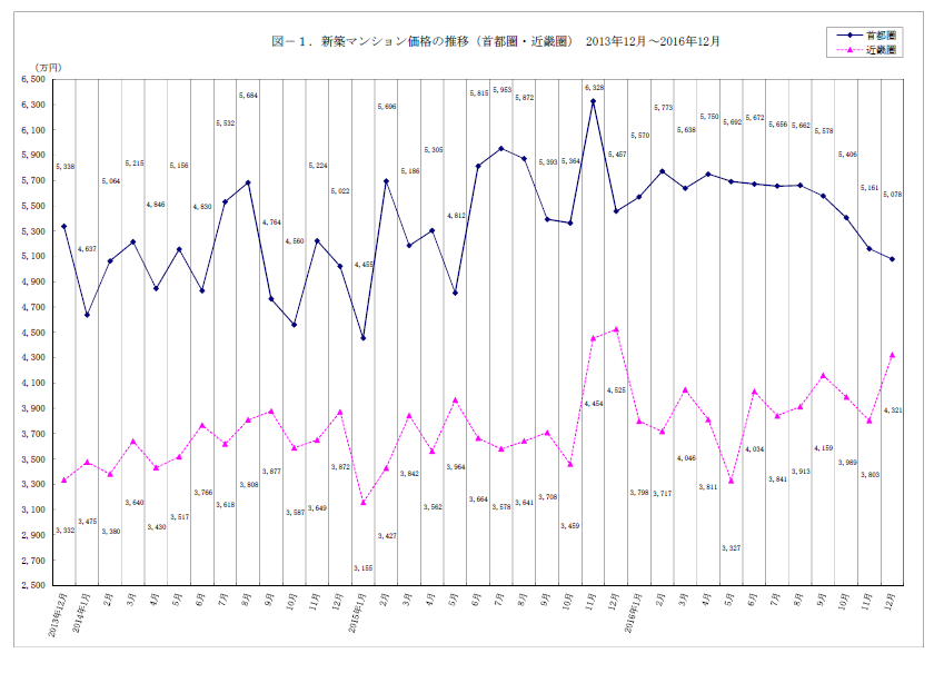 首都圏マンション