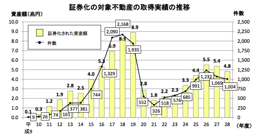 不動産証券化
