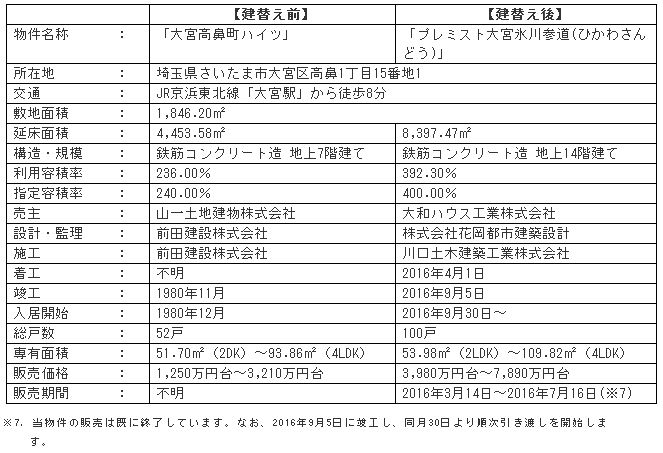 プレミスト大宮氷川参道