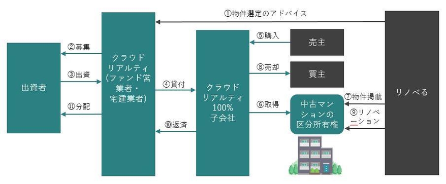 不動産ファンド