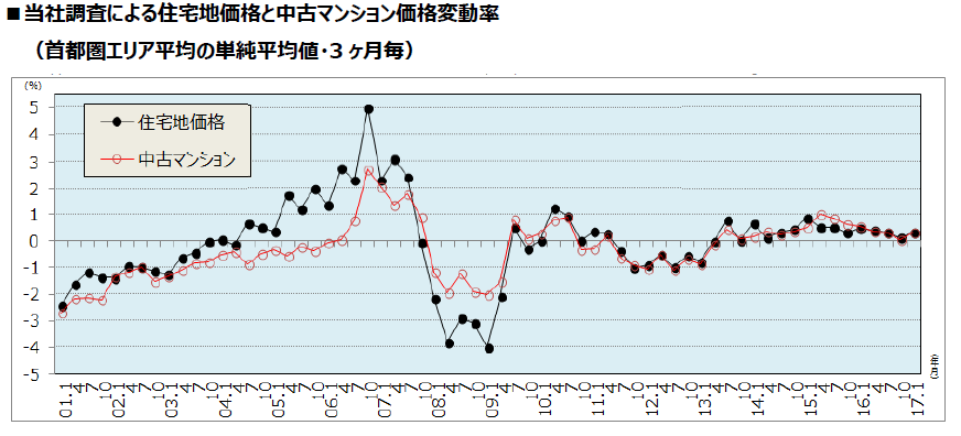 不動産価格
